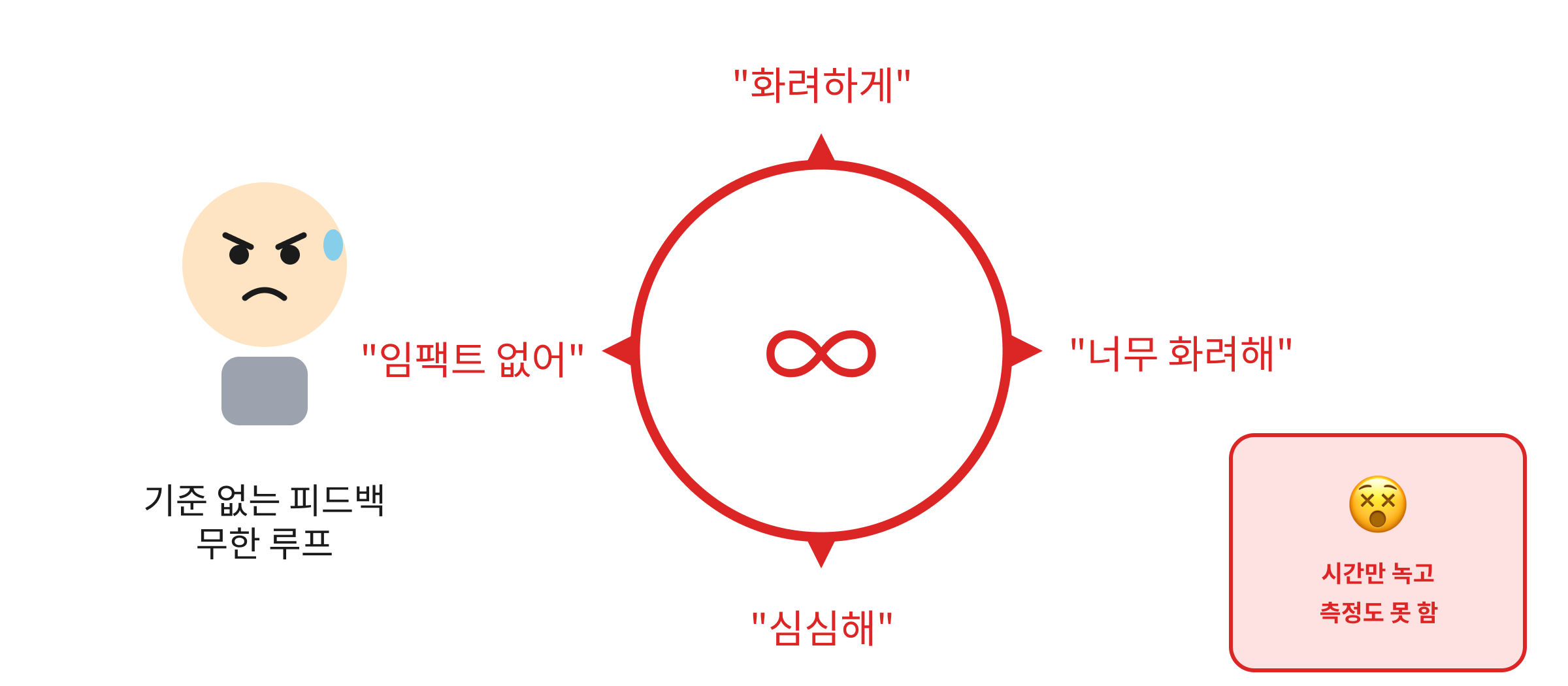 기준 없는 피드백 무한루프