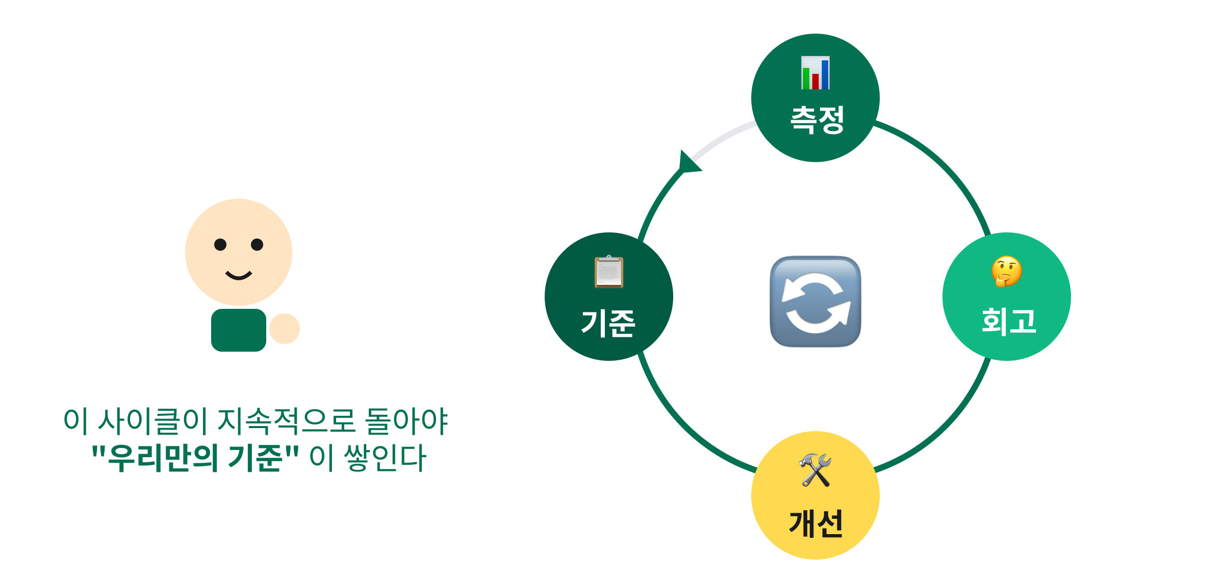 측정 회고 개선 사이클