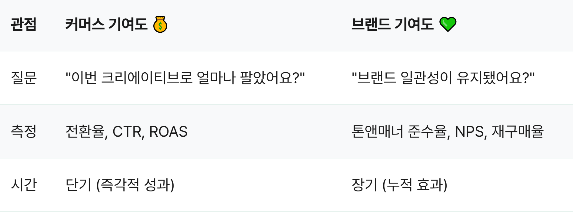 커머스 기여도, 브랜드 기여도