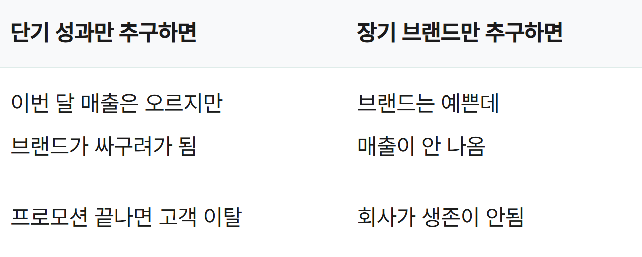 단기적 성과, 장기적 성과 비교