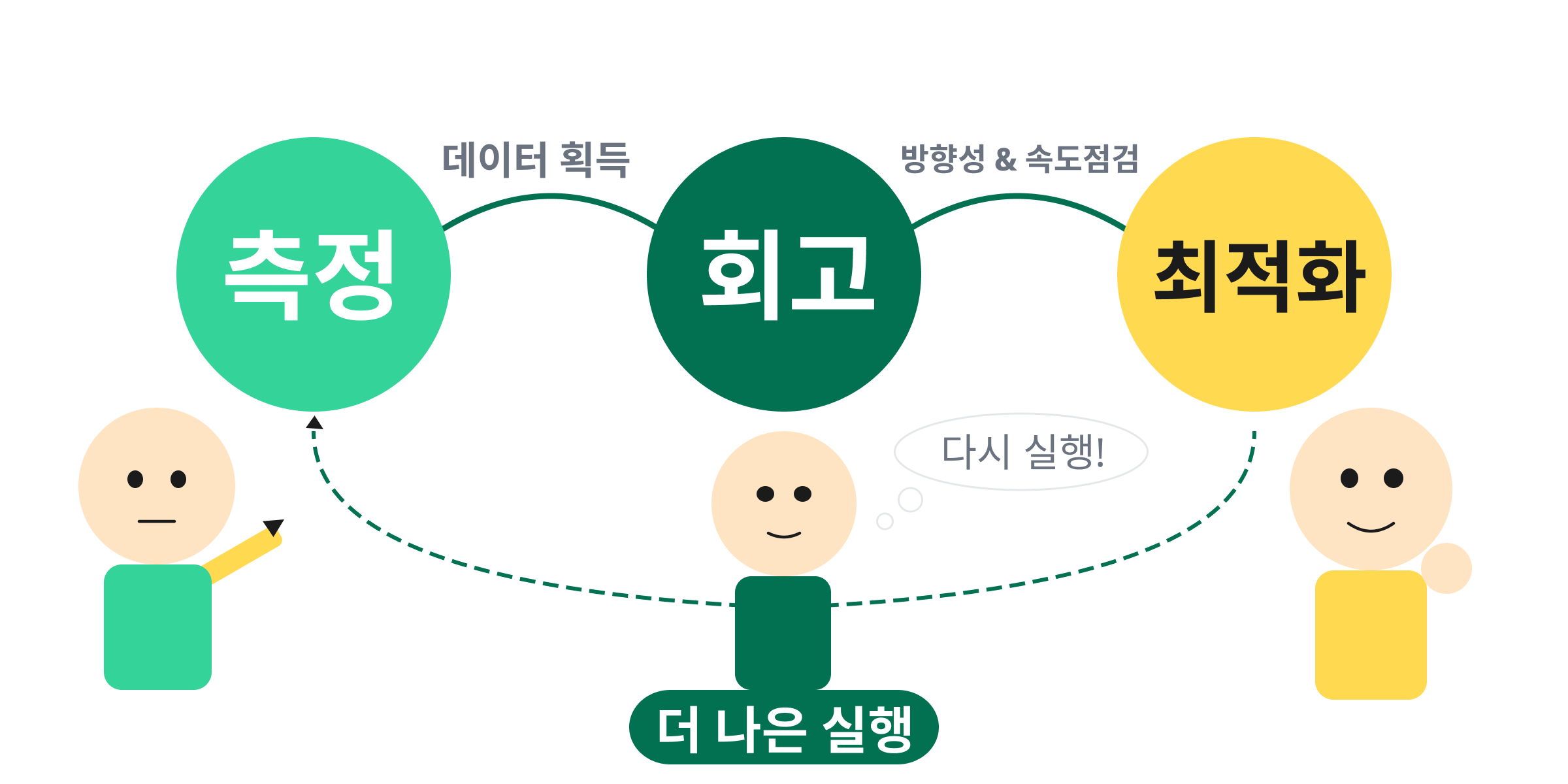 측정-회고-최적화 사이클