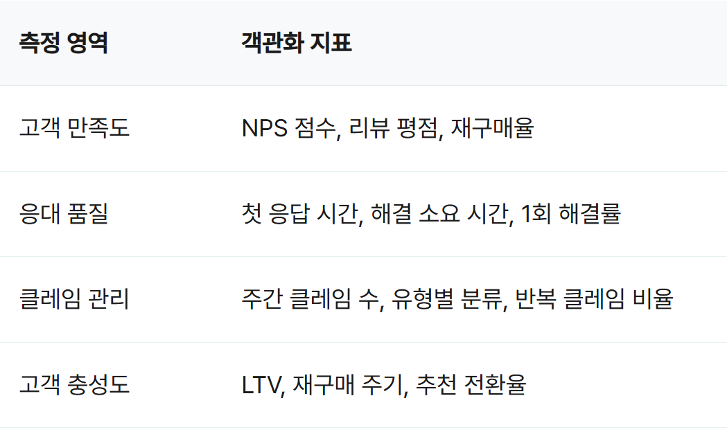 측정 영역과 객관화 지표